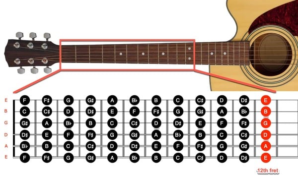 Đàn Guitar 6 dây với vị trí các nốt nhạc trên dây đàn  (Nguồn internet)