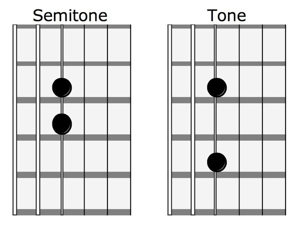Quy luật một cung và nửa cung sẽ giúp bạn dễ dàng ghi nhớ các nốt nhạc trên đàn guitar  (Nguồn internet)