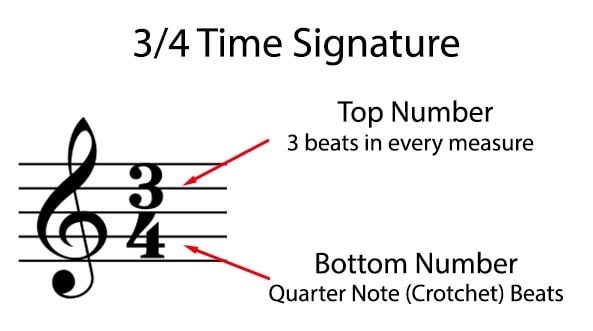 Số chỉ nhịp thường hiển thị dưới dạng phân số và được đặt ở đầu bài nhạc