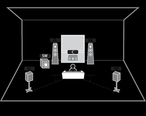 Hình ảnh minh họa cách bố trí hệ thống âm thanh 5.1