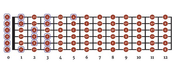 18 nốt nhạc cơ bản trên đàn guitar (Nguồn: Internet)