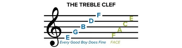 C&aacute;ch nhớ nhanh nốt nhạc với kh&oacute;a Sol