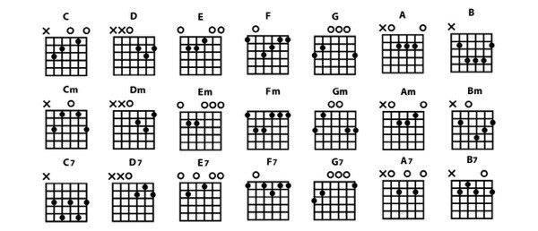 Biểu đồ các hợp âm trên đàn guitar (Nguồn: Internet)