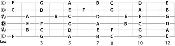 Nắm vững kiến thức nhạc lý về guitar