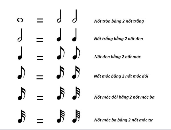 H&igrave;nh nốt v&agrave; trường độ của c&aacute;c nốt nhạc