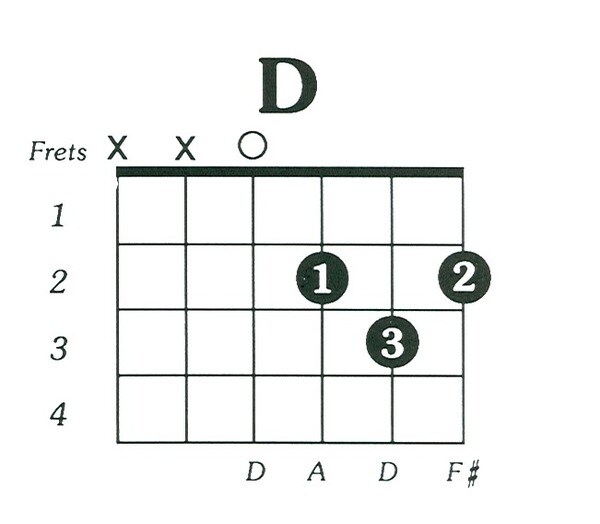 Cách bấm hợp âm Re trưởng (D) (Nguồn: Internet)