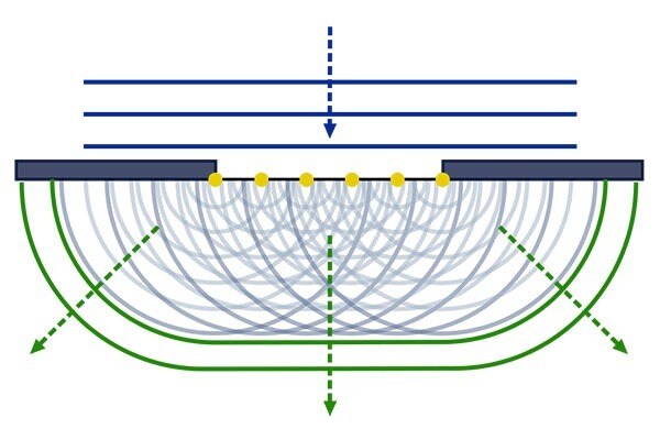 Nguyên lý sóng âm của Huygens - Fresnel