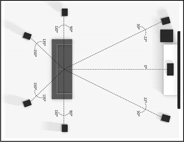 Cách bố trí loa trong hệ thống âm thanh vòm 3D 7.1