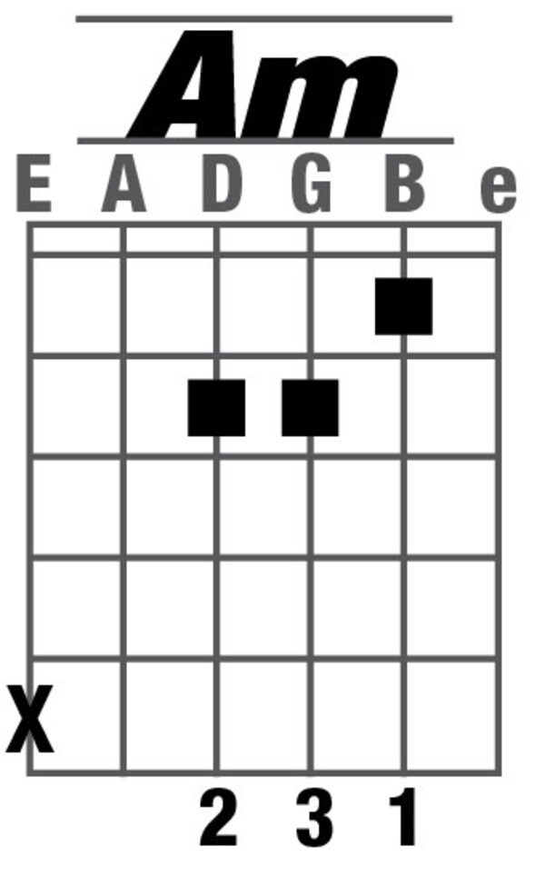 Cách bấm hợp âm La thứ (Am) (Nguồn internet)