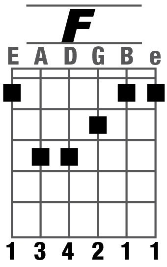 Hợp âm Fa trưởng (Nguồn: Internet)