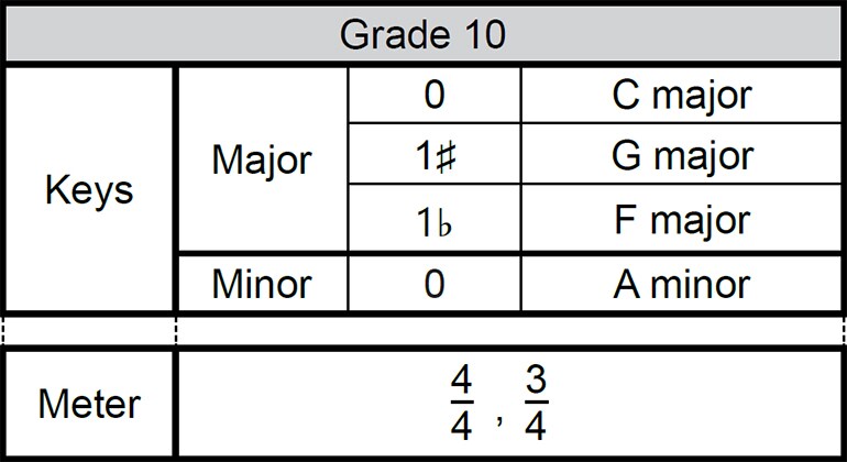 Cấp độ 10 – Yêu cầu dành cho nội dung Thị tấu