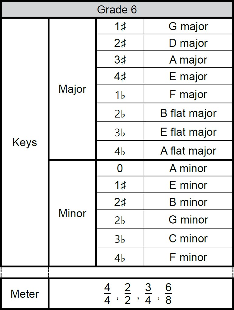 Cấp độ 6 – Yêu cầu dành cho nội dung Thị tấu