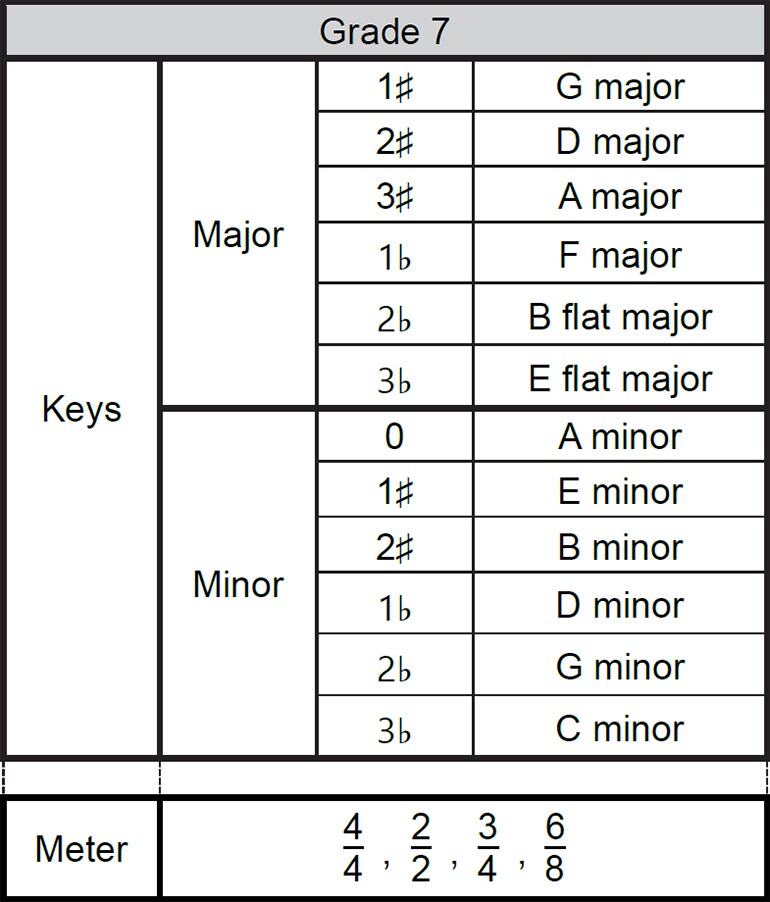 Cấp độ 7 – Yêu cầu dành cho nội dung Thị tấu