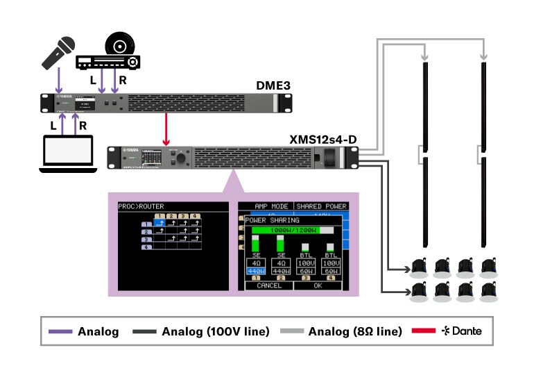 Sơ đồ luồng tín hiệu với các đầu vào analog được đưa vào DME3, sau đó truyền qua mạng Dante đến ampli XMS12s4-D để cấp tín hiệu cho hệ thống loa sử dụng đường dây 100V và loa trở kháng thấp 8Ω.