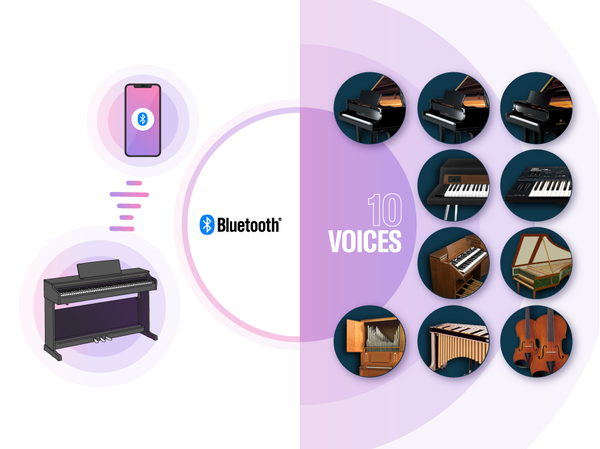 Hình ảnh một cây đàn piano điện tử được kết nối với thiết bị thông minh qua Bluetooth, cùng nhiều âm thanh tích hợp sẵn.