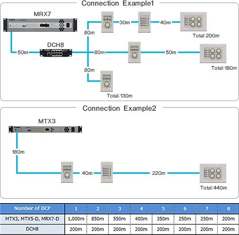 Khoảng cách kết nối DCP/DCH8
