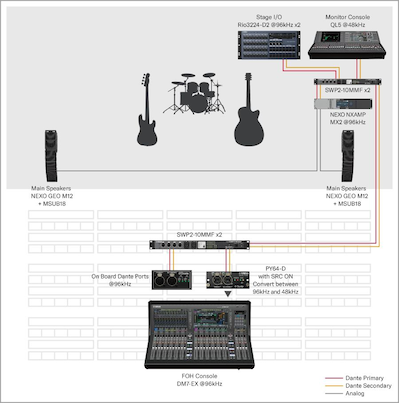 Yamaha Digital Mixing Console DM7: BROADCAST (OB VAN)