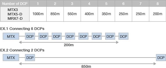 Khoảng cách lớn nhất mà bảng điều khiển DCP có thể được kết nối với bộ xử lý MTX/MRX là bao nhiêu?