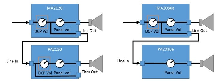 Điều khiển âm lượng của loạt MA/PA liên quan đến điều khiển âm lượng của chuỗi DCP như thế nào?
 