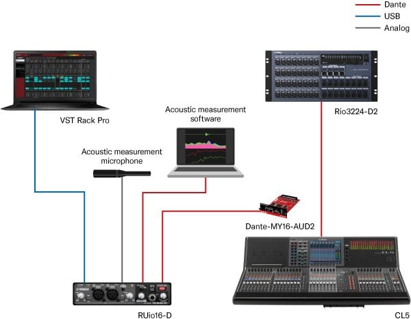 Yamaha RUio16-D: Use as a multipurpose interface to handle plug-ins and acoustic measurement simultaneously