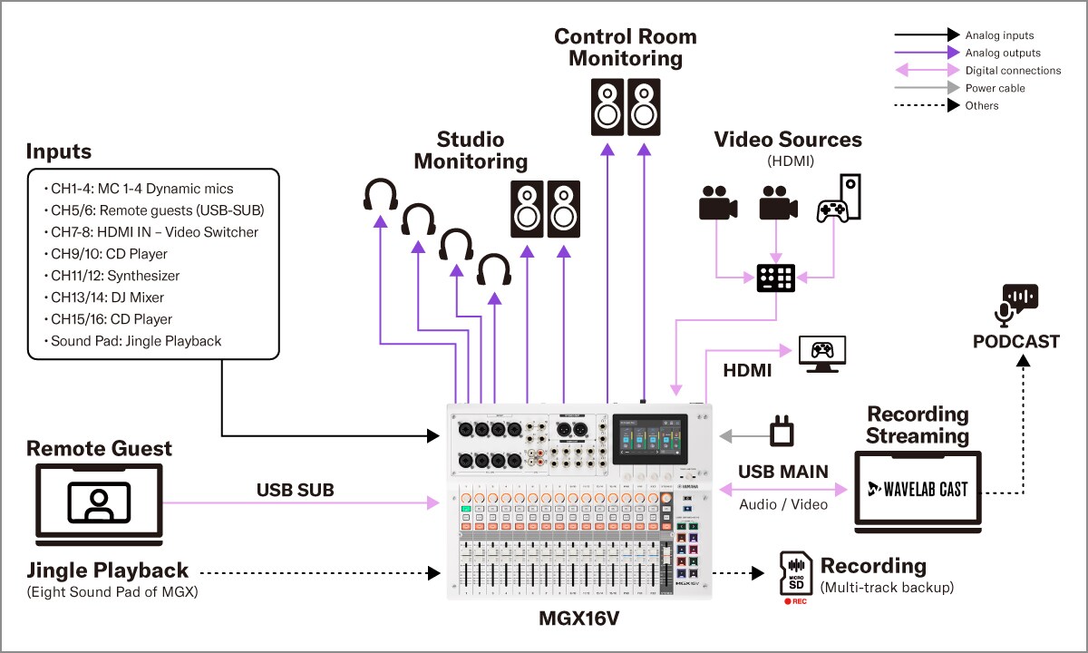 Yamaha MGX16V/MGX12V: Hệ thống 3. Video podcast với bốn người