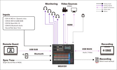 Yamaha MGX16V/MGX12V: Hệ thống 4. Sản xuất nội dung video & audio