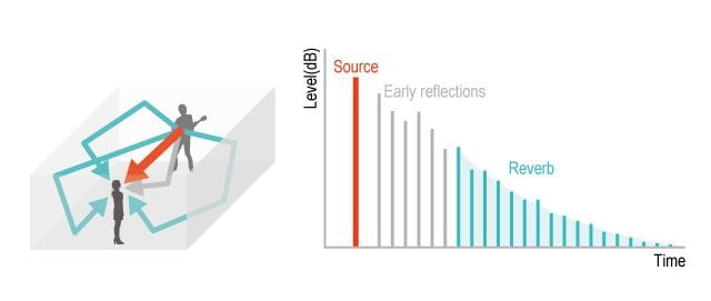 Cách reverb hoạt động