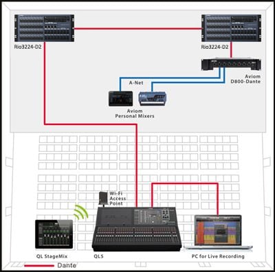 Một hệ thống Live đơn giản với những bộ rack I/O được kết nối Daisy-chained