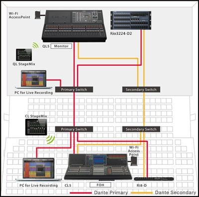 Mixer QL dùng cho mix monitor và thiết lập mạng star