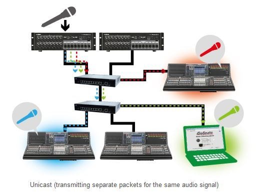 Cài đặt Multicast