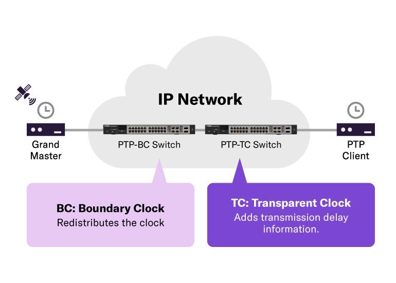 Sẵn sàng cho SMPTE ST 2110 – Tăng cường workflow broadcast qua IP