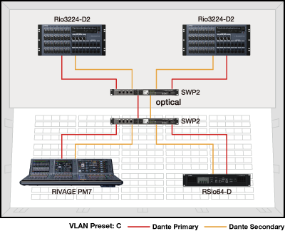 Ví dụ 1: Mạng Dante dự phòng với VLAN
