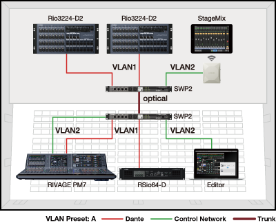 Ví dụ 2: VLAN để tách tín hiệu điều khiển khỏi tín hiệu âm thanh
