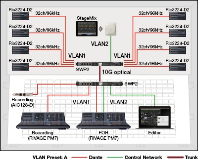 Example3 : 96kHz Dante network system with the large number channels