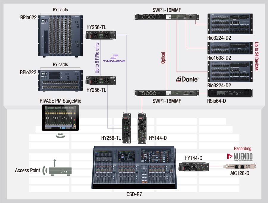 RIVAGE PM system: 96 kHz, Dante & TWINLANe Networking