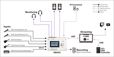 Yamaha URX44: 2. Thiết lập livestream qua DAW