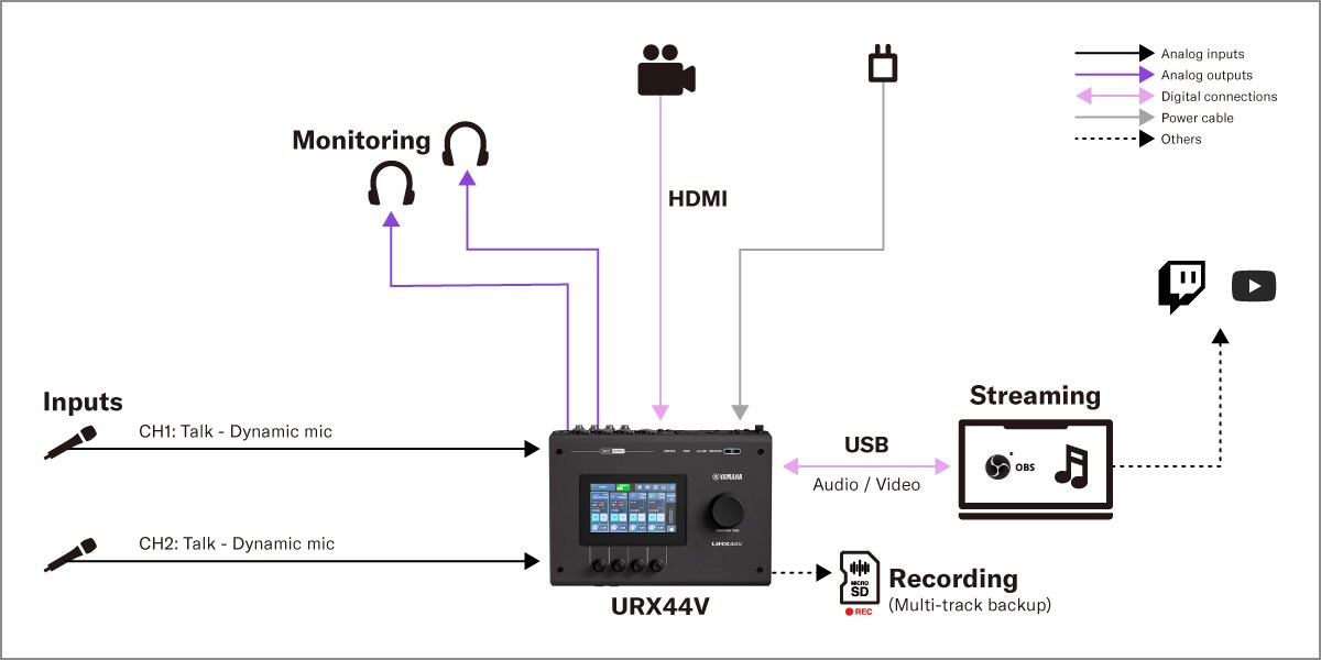Yamaha URX44V: 1. Thiết lập podcast cho hai người